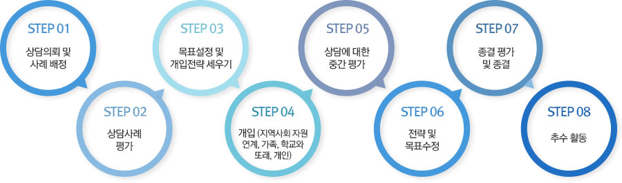 프로그램 이용절차 사진