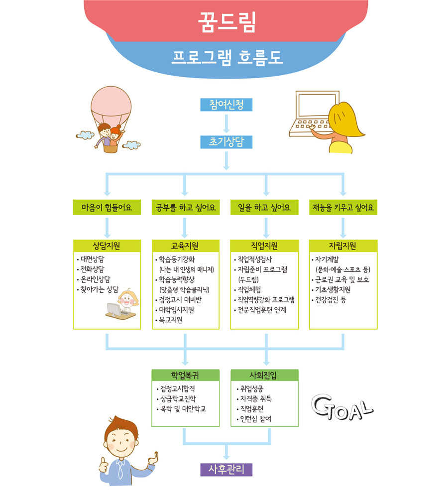꿈드림 프로그램 신청 및 지원과정 이미지